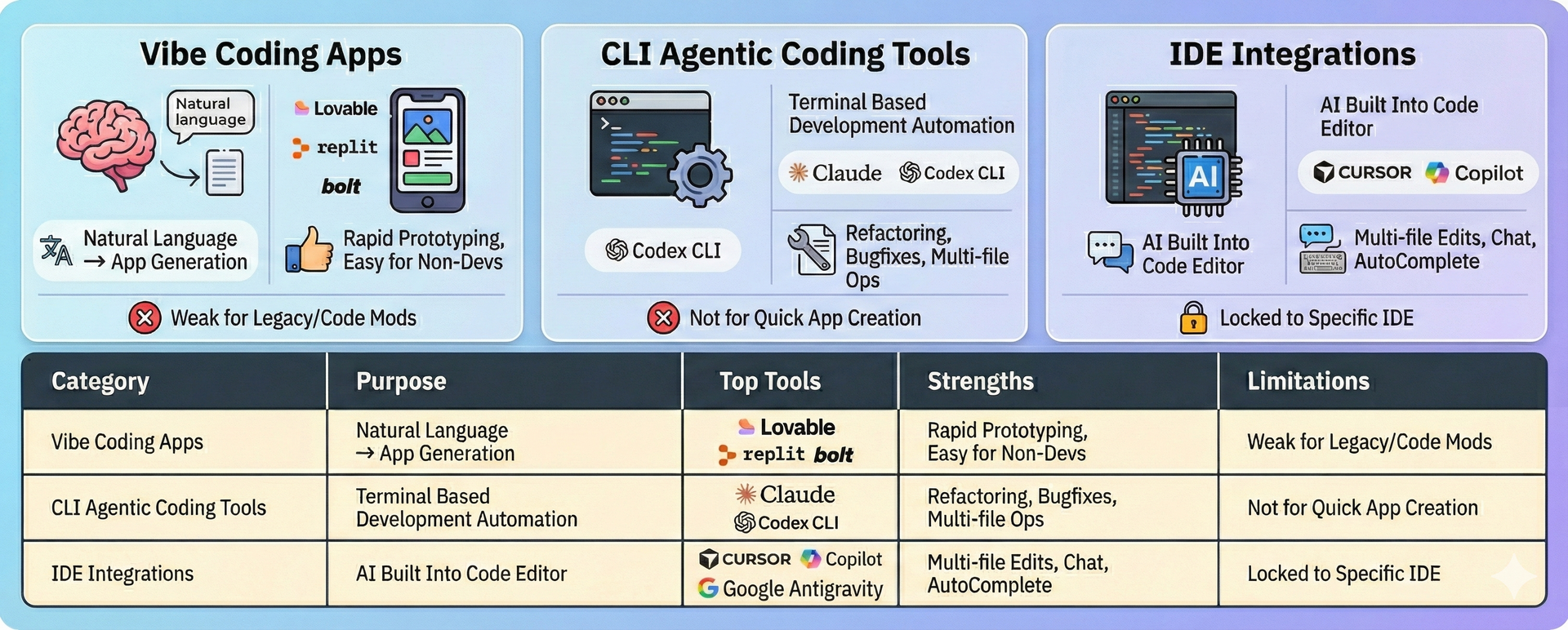 Three Types of AI Coding Tools (And Use This One Free Forever)