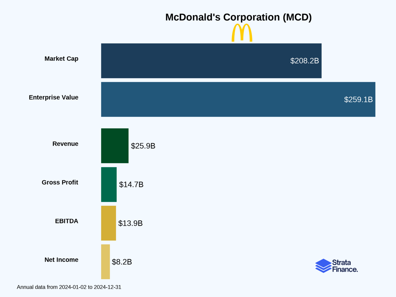 McDonald's Corporation (MCD) 🍟