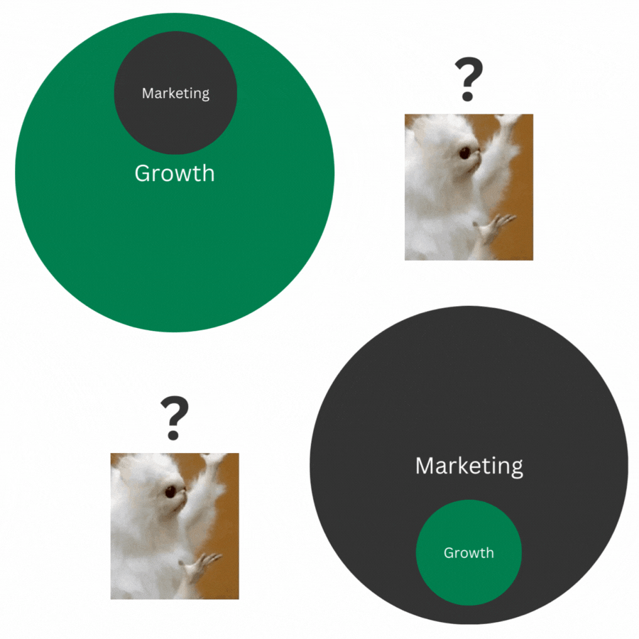 Growth ⊂ Marketing