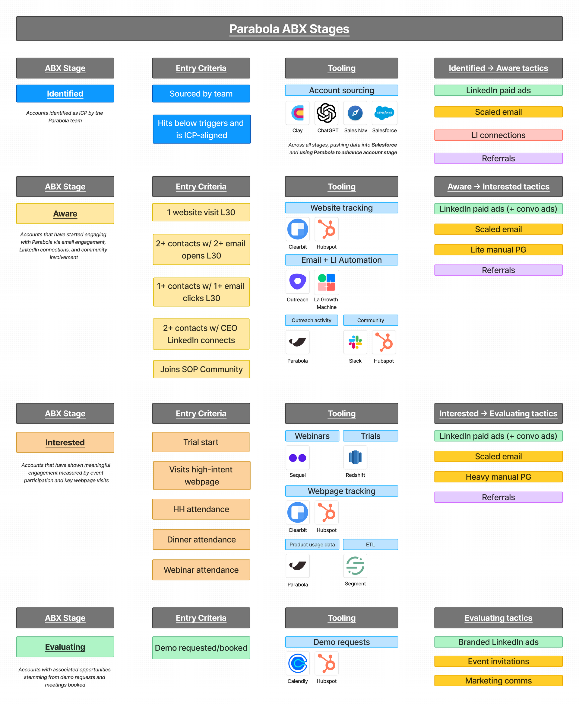 From random to unified GTM in 30 days
