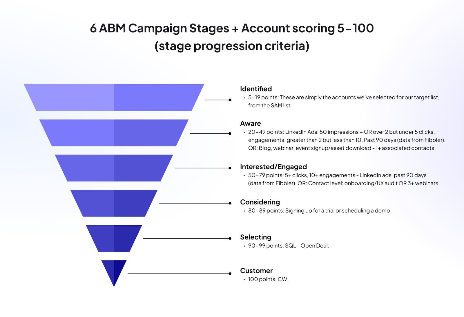 A very tactical guide to ABM in 90 days