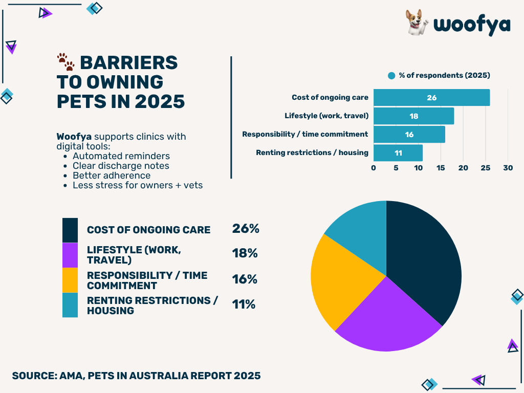 Cost-of-Living Pressures Are Reshaping Pet Ownership in Australia
