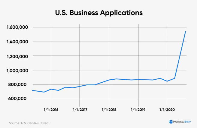 Business Applications Skyrocket — Americans Move to Rebuild