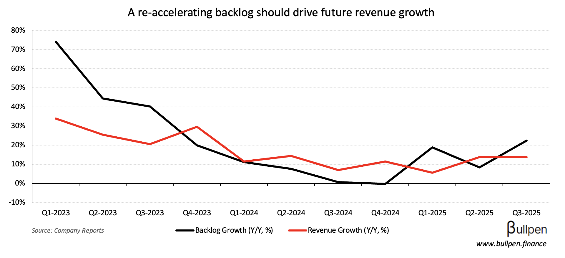 Hammond rips 30% on data center order growth