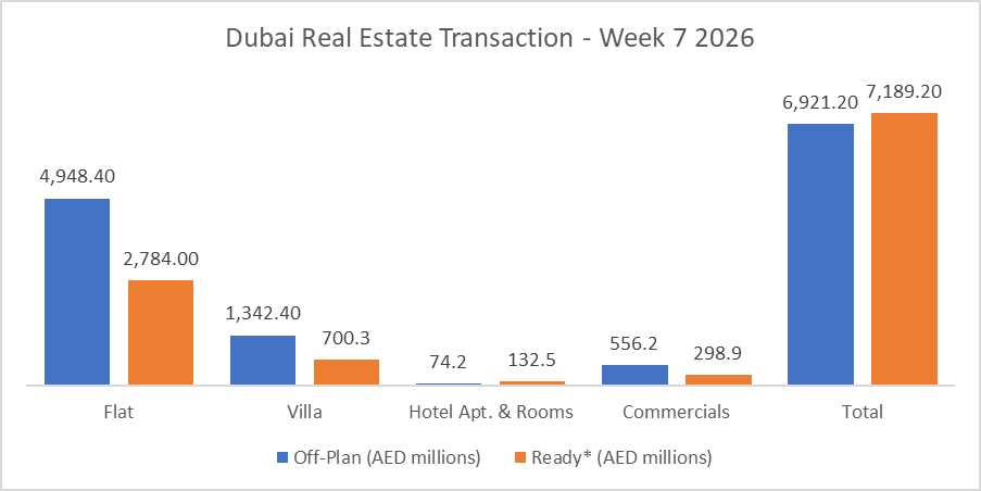 Dubai Real Estate Weekly Market Analysis 16-Feb-2026