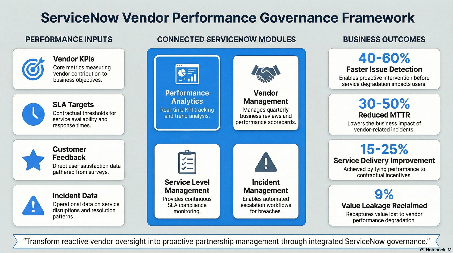 ServiceNow Vendor Performance Monitoring: KPI Governance Best Practices