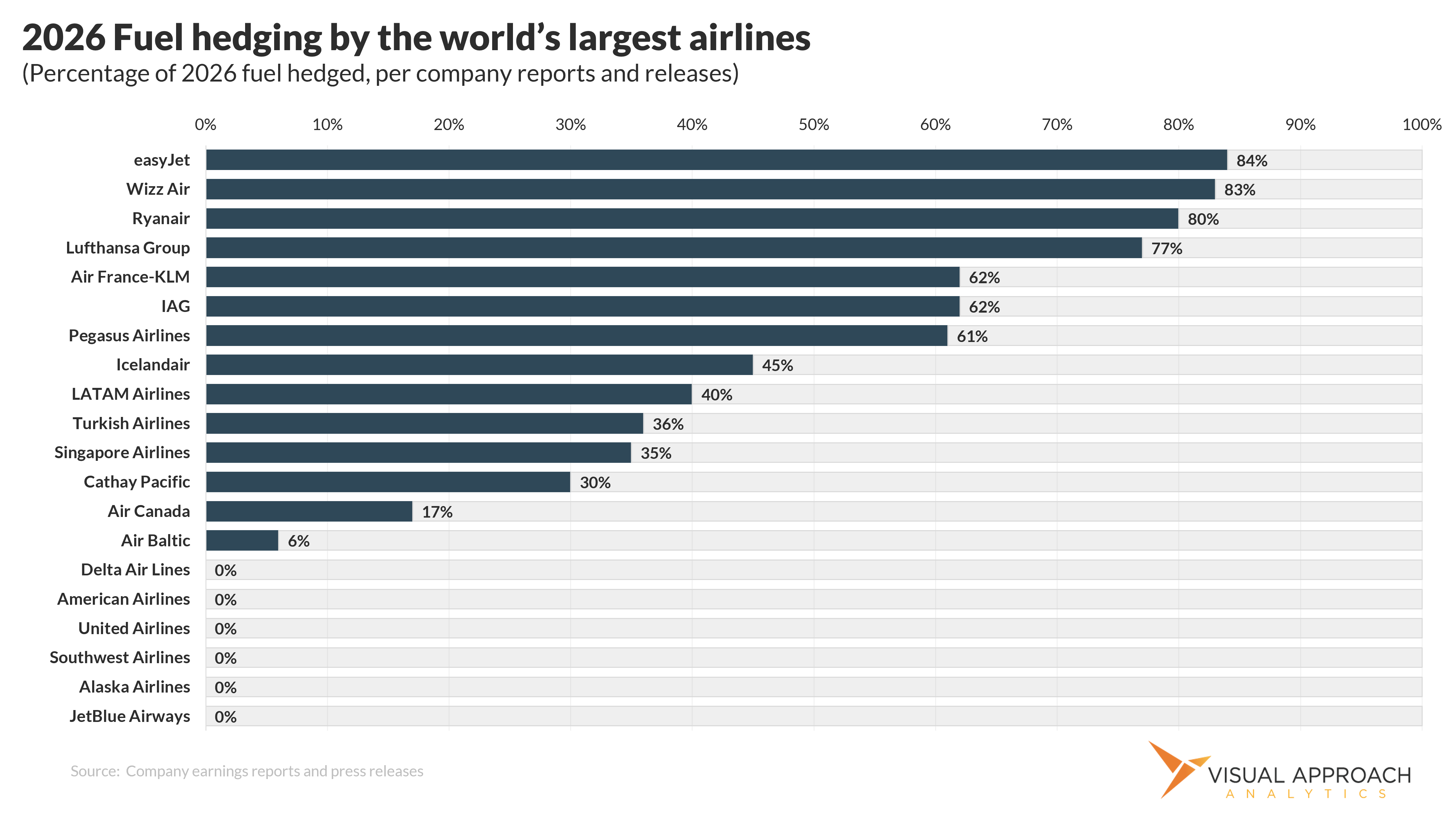 The airlines that do and do not hedge fuel