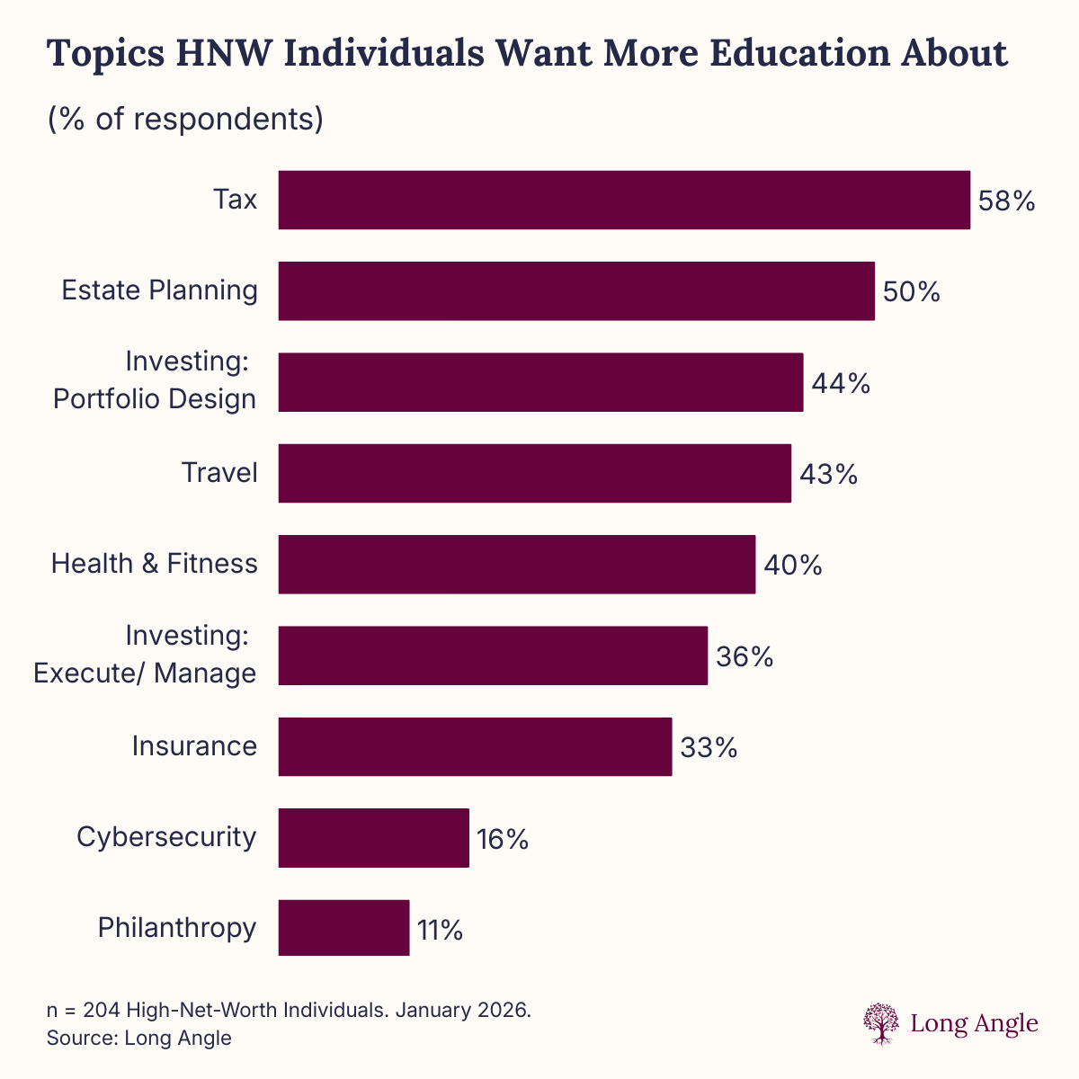 What's Your Learning Wish List?