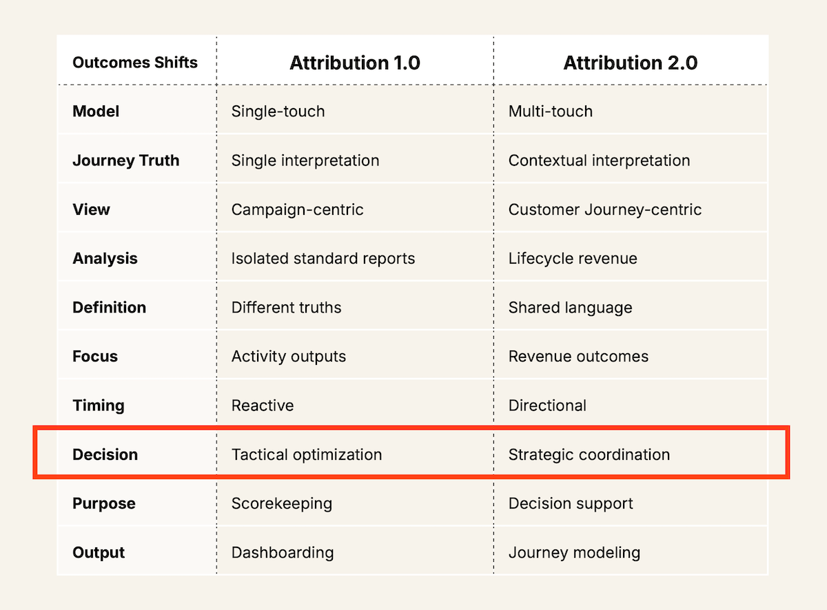 Attribution 2.0: From the Tower of Babel to marketing's control tower