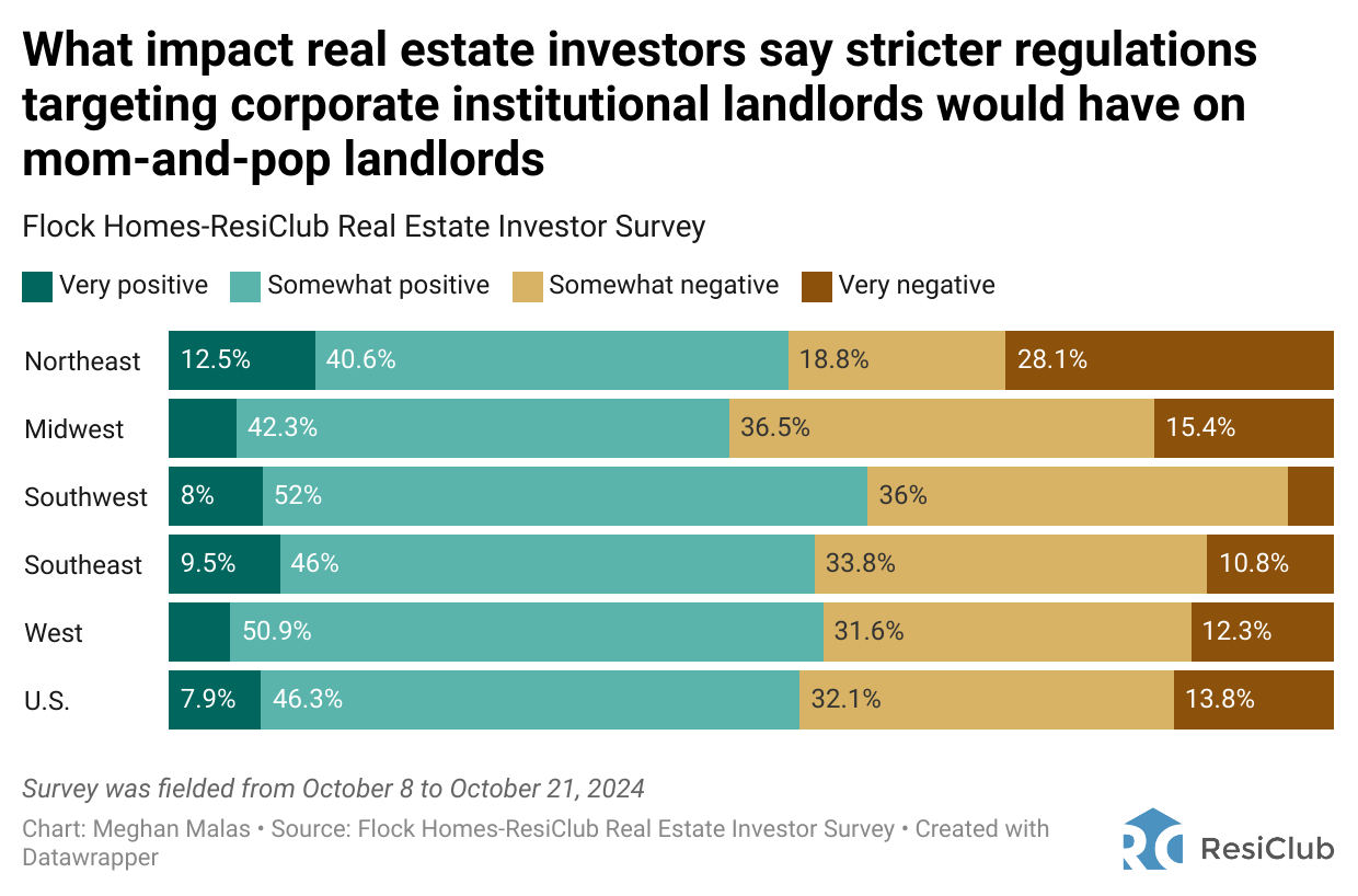Mom-and-pop landlords aren't big fans of institutional homebuyers
