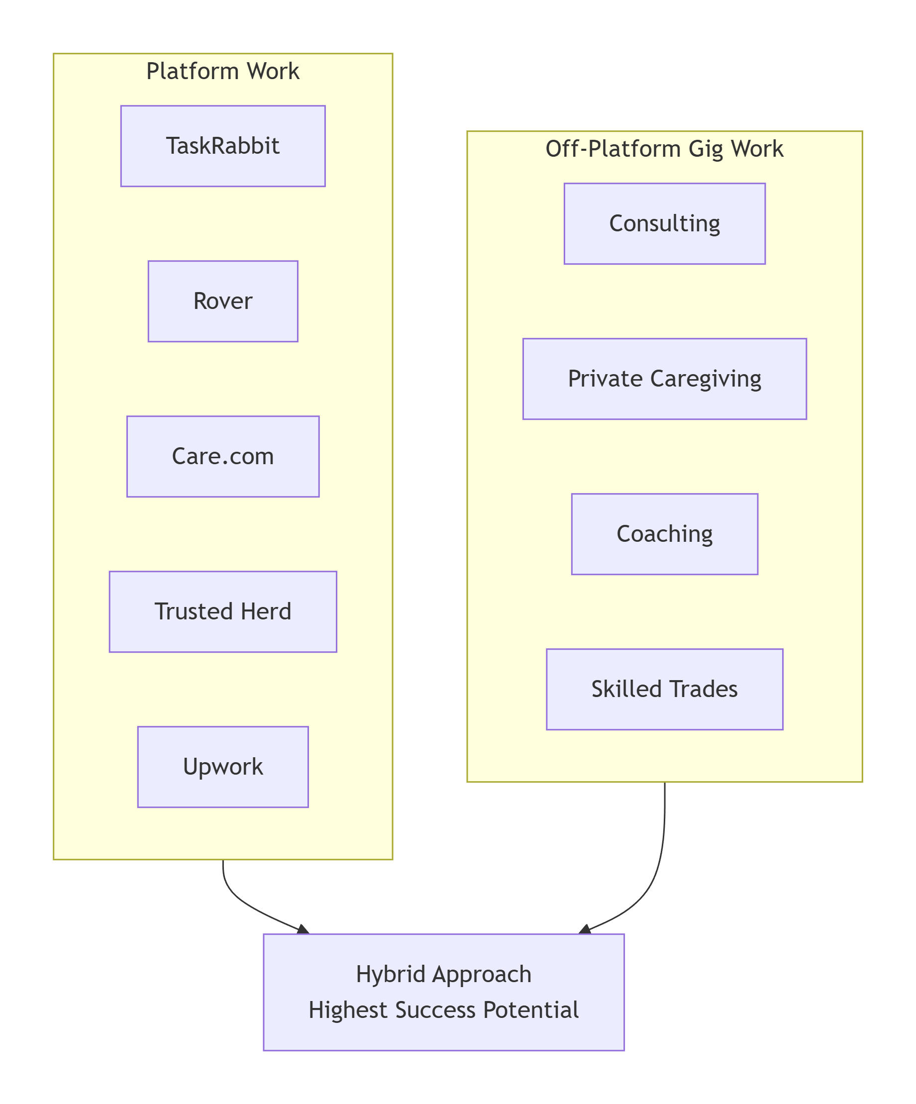 Platform vs. Off-Platform Gig Work: What Older Workers Actually Do