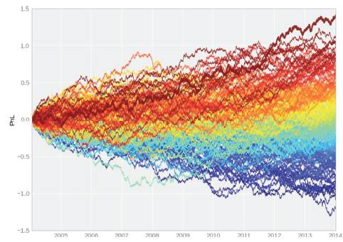 How to Evaluate an Investment Strategy?