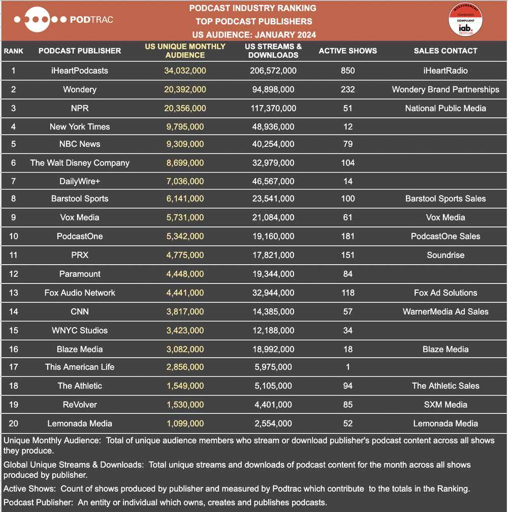 🎧Podtrac release the  Top Podcast Publishers and Top Podcasts rankings for January