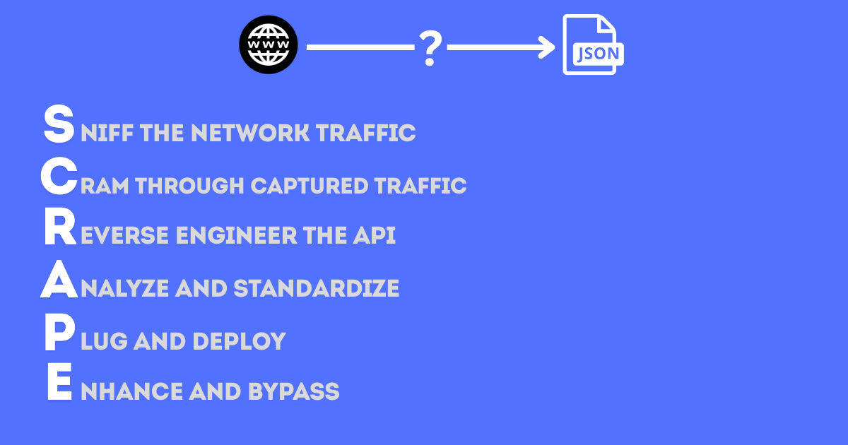 How to scrape data from any website or mobile app