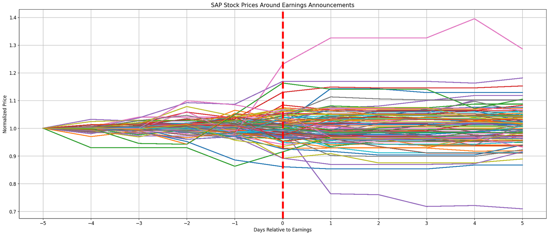 Acquiring and Analyzing Earnings Announcements Data in Python