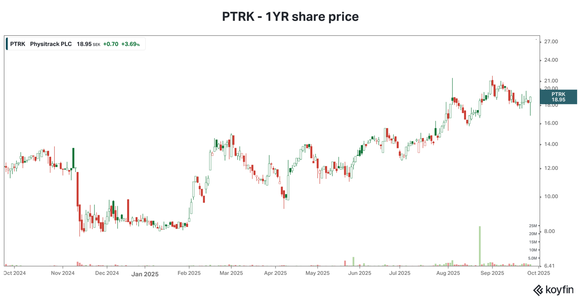 Physitrack (PTRK): European Insurer Deal Extends MSK Reach