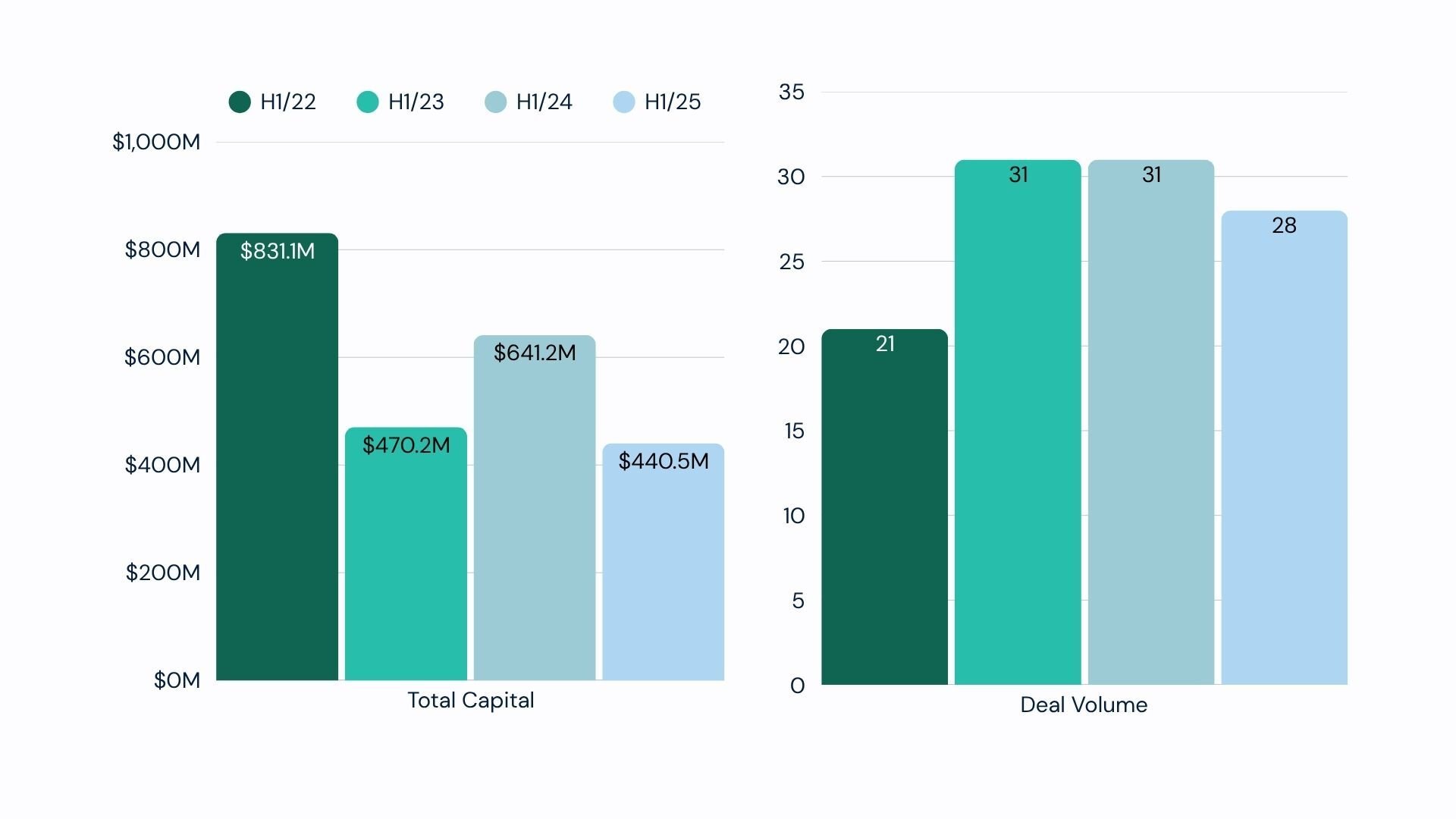 Climate Funding Recap: Growth rounds anchor $440M in a cautious market