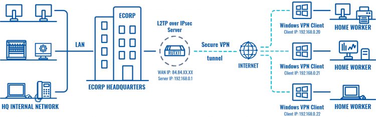 Conexión remota a nuestra red local de la oficina a través de VPN L2TP desde Windows o Android