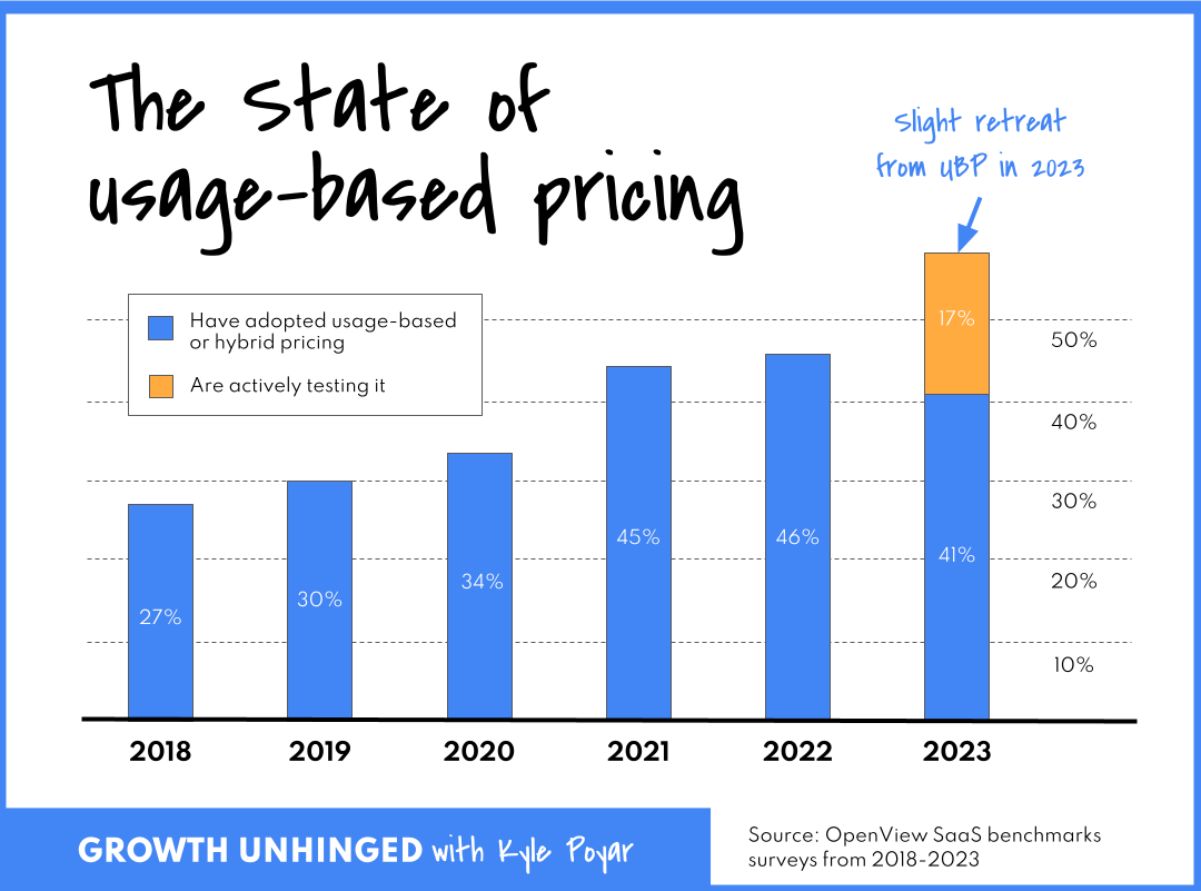 The state of SaaS pricing