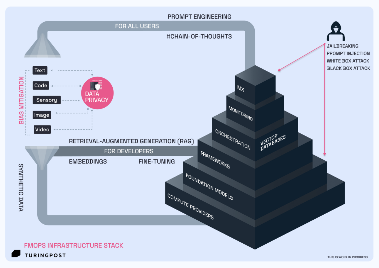 Recap#2: How does FMOps Infrastructure Stack look like?