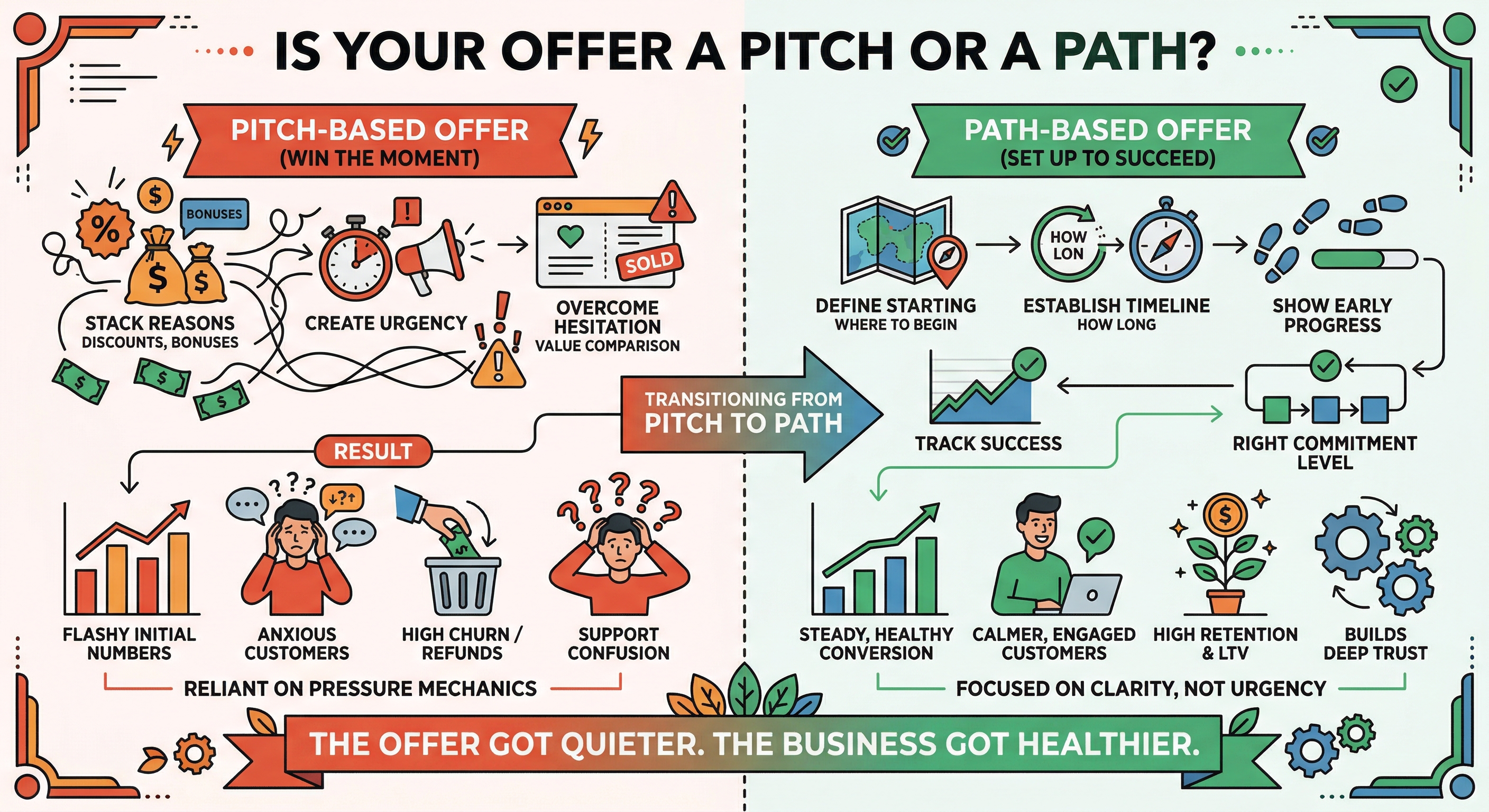 Is your offer a pitch or a path?