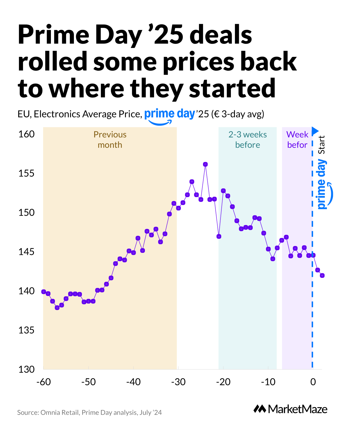 Prime Day prices just reset 🔁