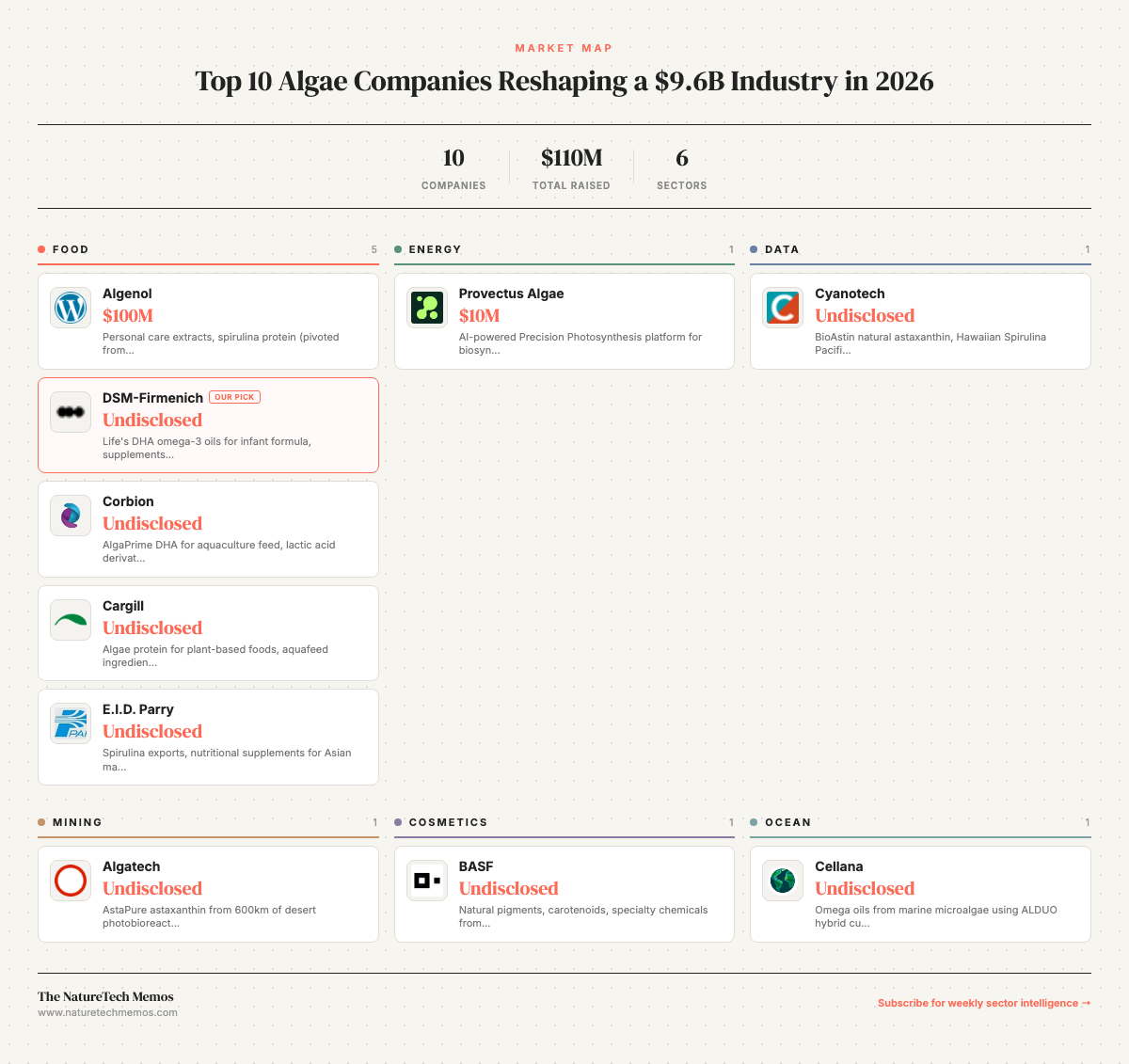 Top 10 Algae Companies Leading the $9.6 Billion Industry in 2026