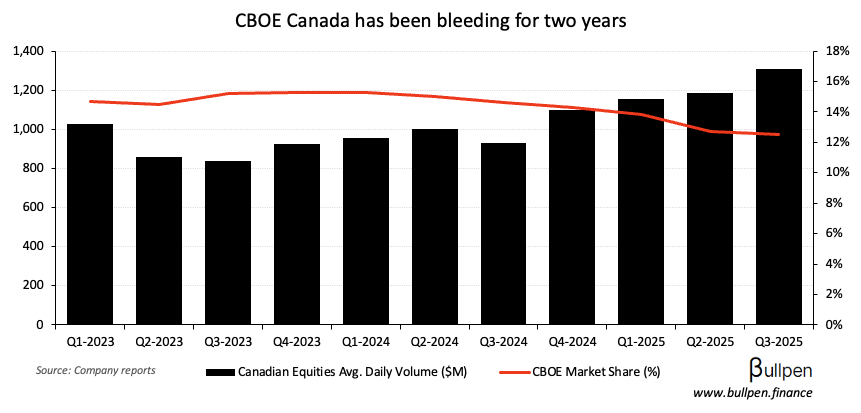 CBOE is the latest financial services name to come and go
