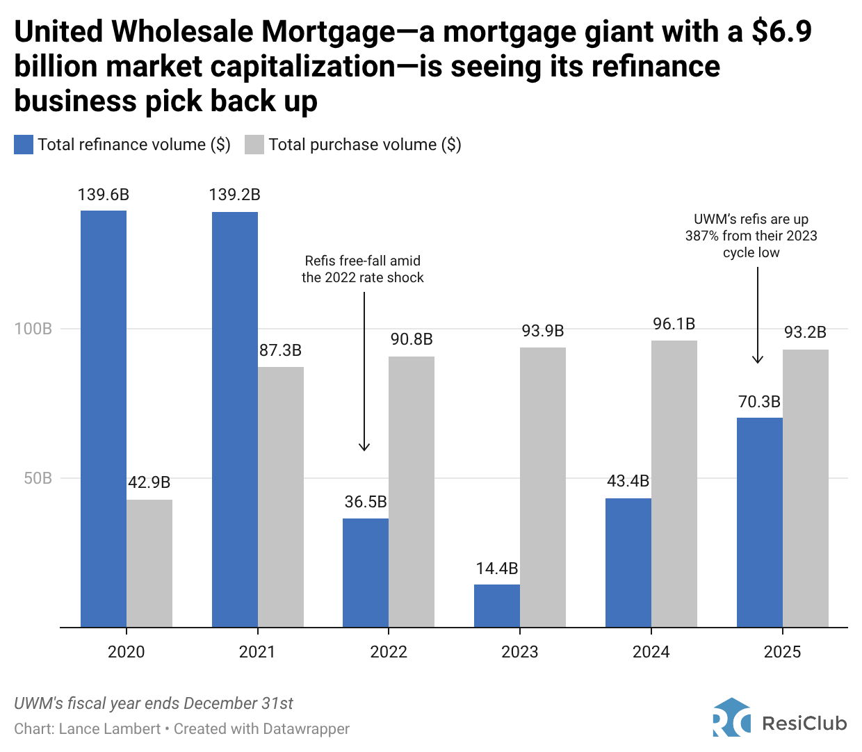 Refis are slowly gaining momentum—just look at mortgage giant UWM’s earnings