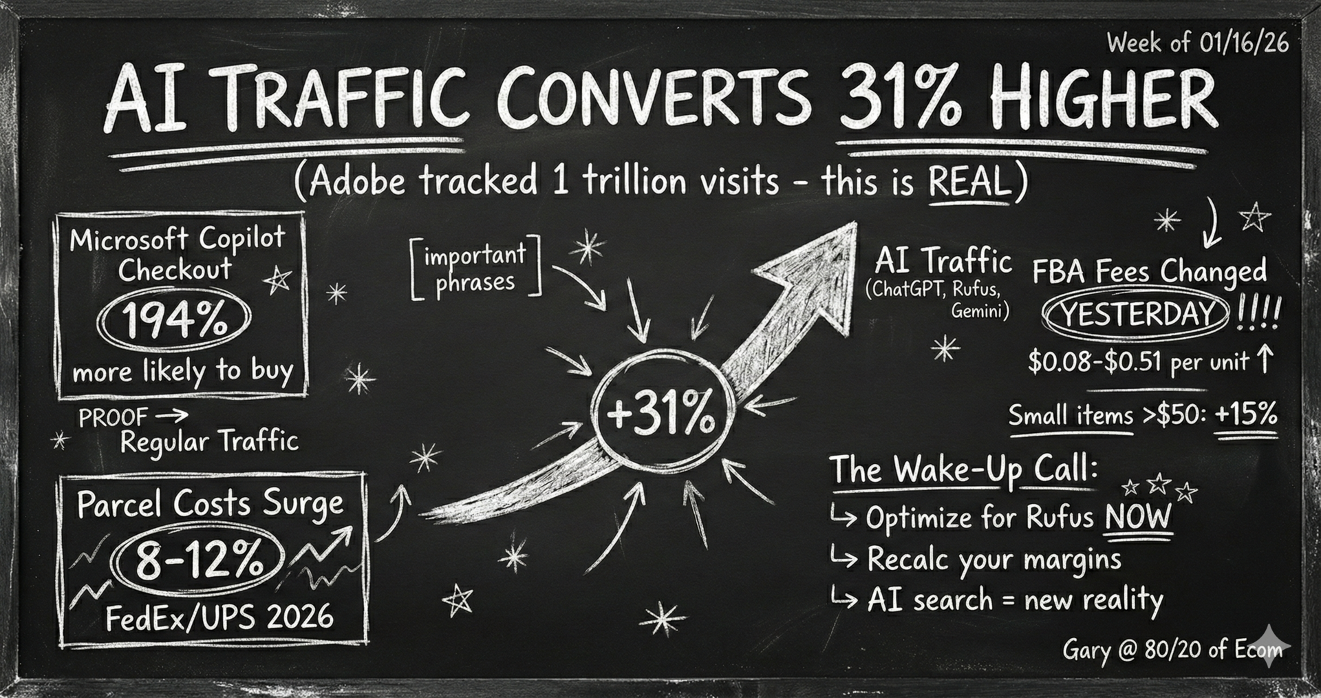 AI Traffic Converts 31% Higher (Adobe Proves It) | 80/20 of Ecom [01/16/26]