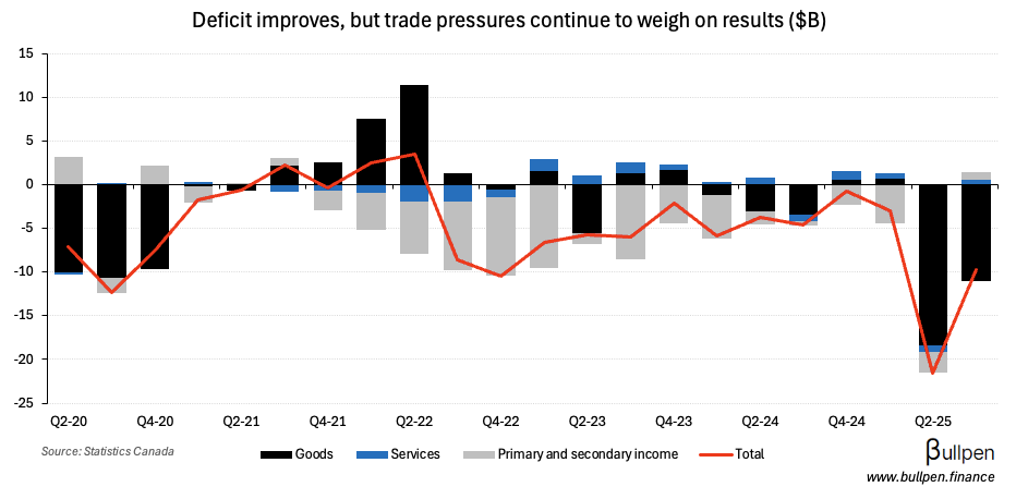 Current account deficit eases, financial account surplus grows