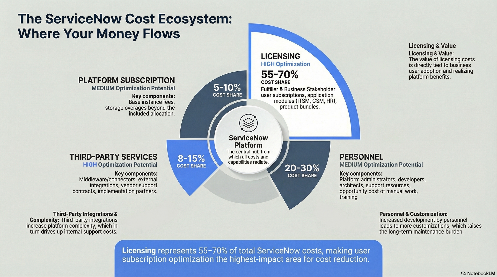 ServiceNow Cost Optimisation: Strategies for Sustainable ROI