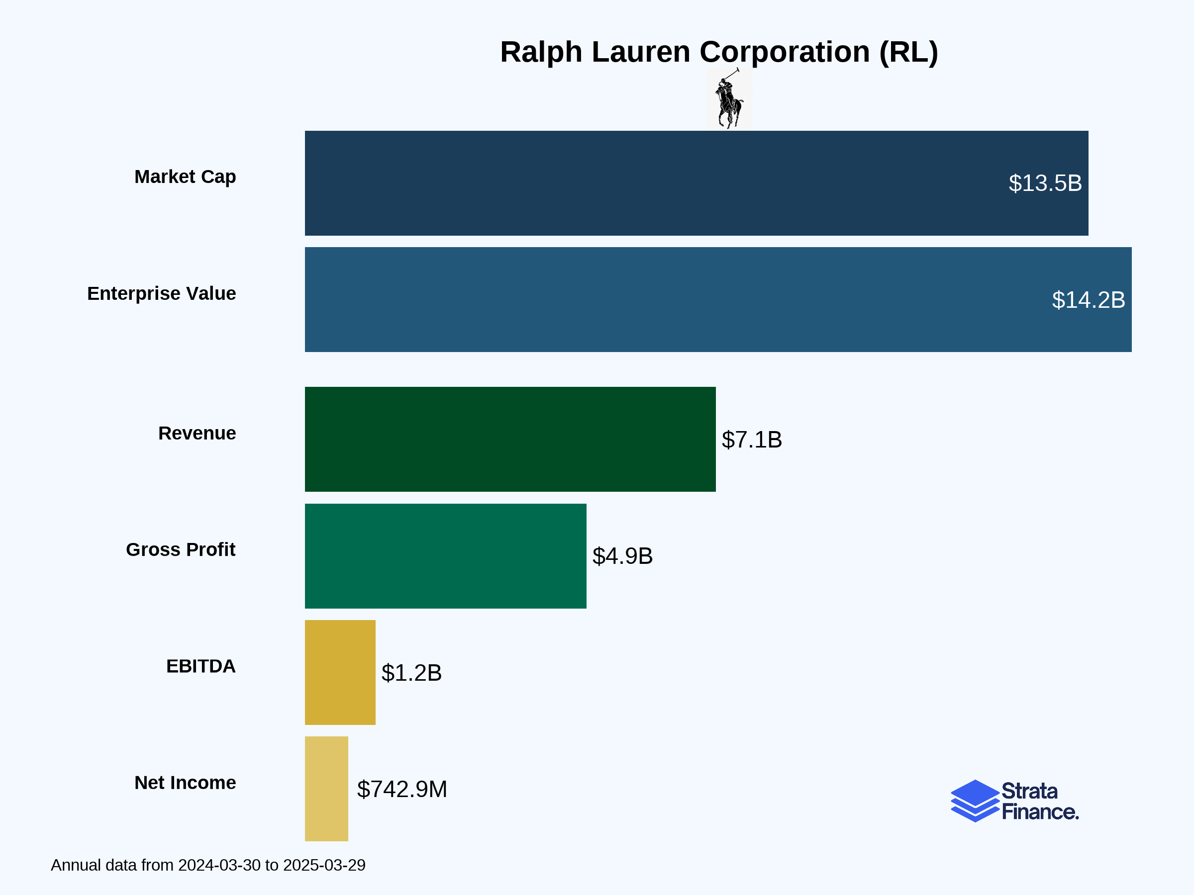 Ralph Lauren Corporation (RL) 🏇
