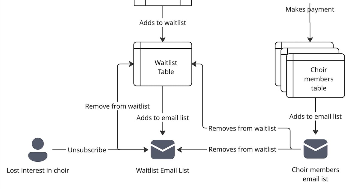 A software engineer builds a registration system with no-code tools