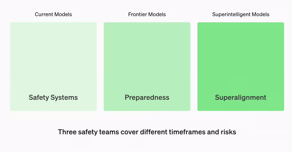 What is Open AI's Preparedness Framework