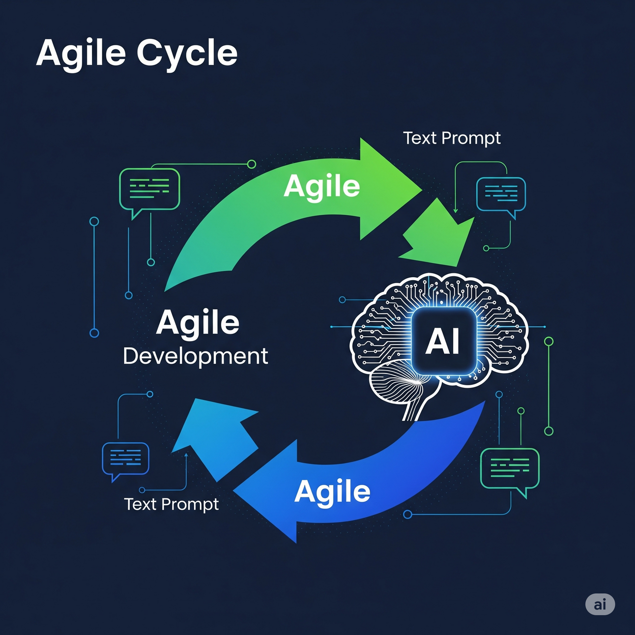 Agile-Infused Prompt Engineering - Mixing Agile Requirements With Prompt Engineering