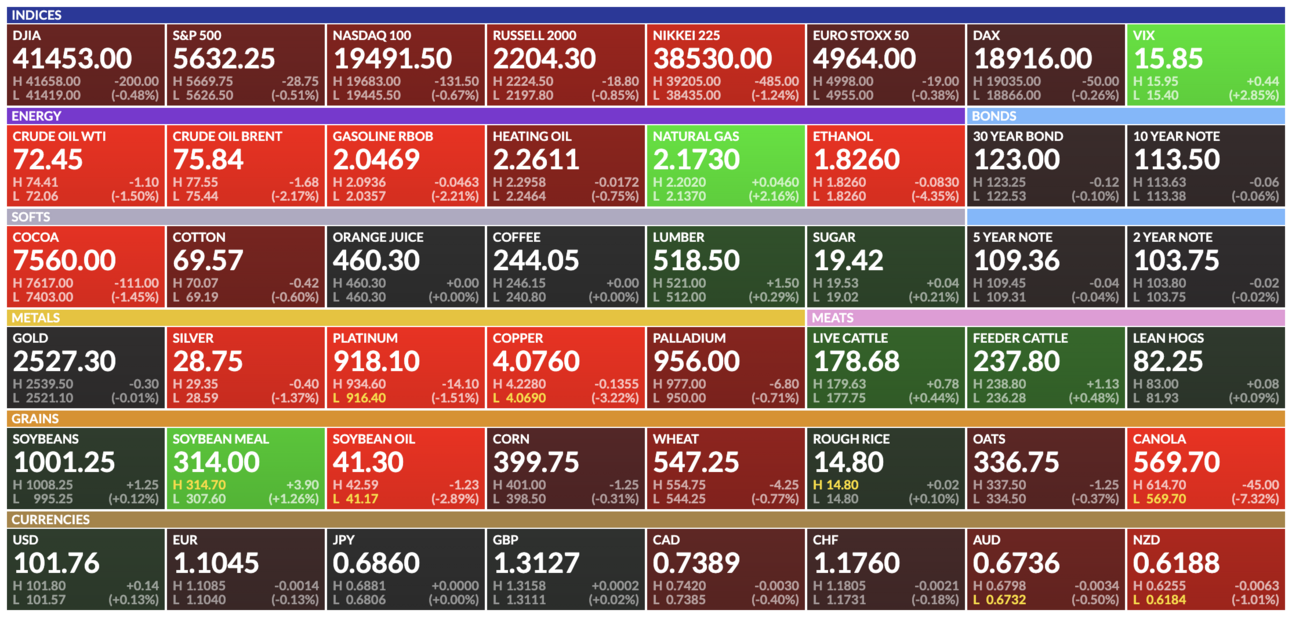 Breakfast Bites - September starts off lower