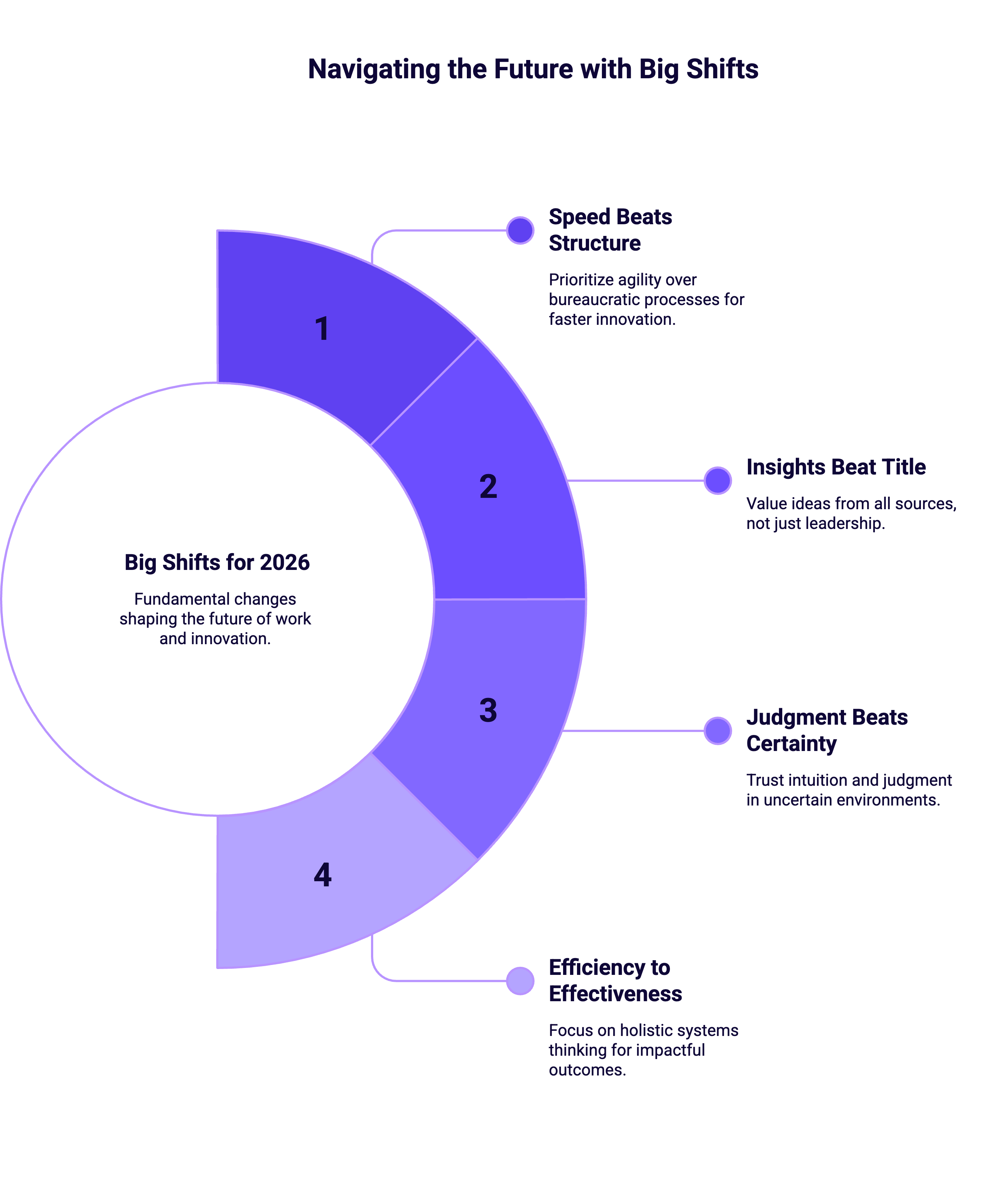 These big shifts are redefining work as we know it in 2026