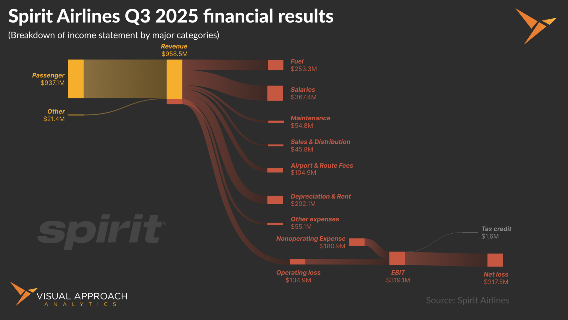 A tale of two ULCC charts