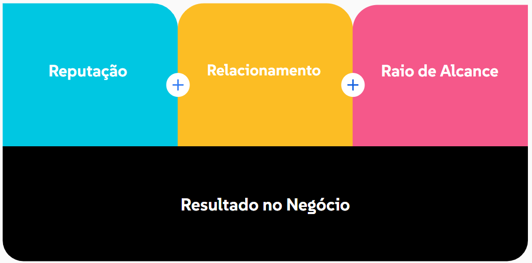 Reputação, Relacionamento, Raio de Alcance, Resultado: os 4 R's de Marketing B2B