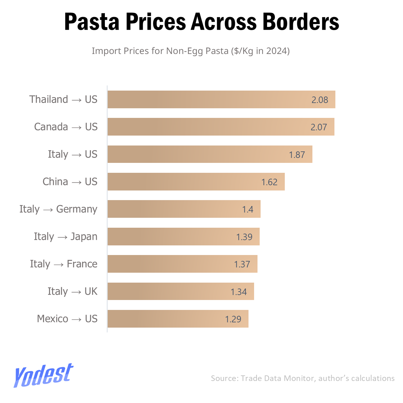 Pasta could get much more expensive in the US as anti-dumping tariffs near.