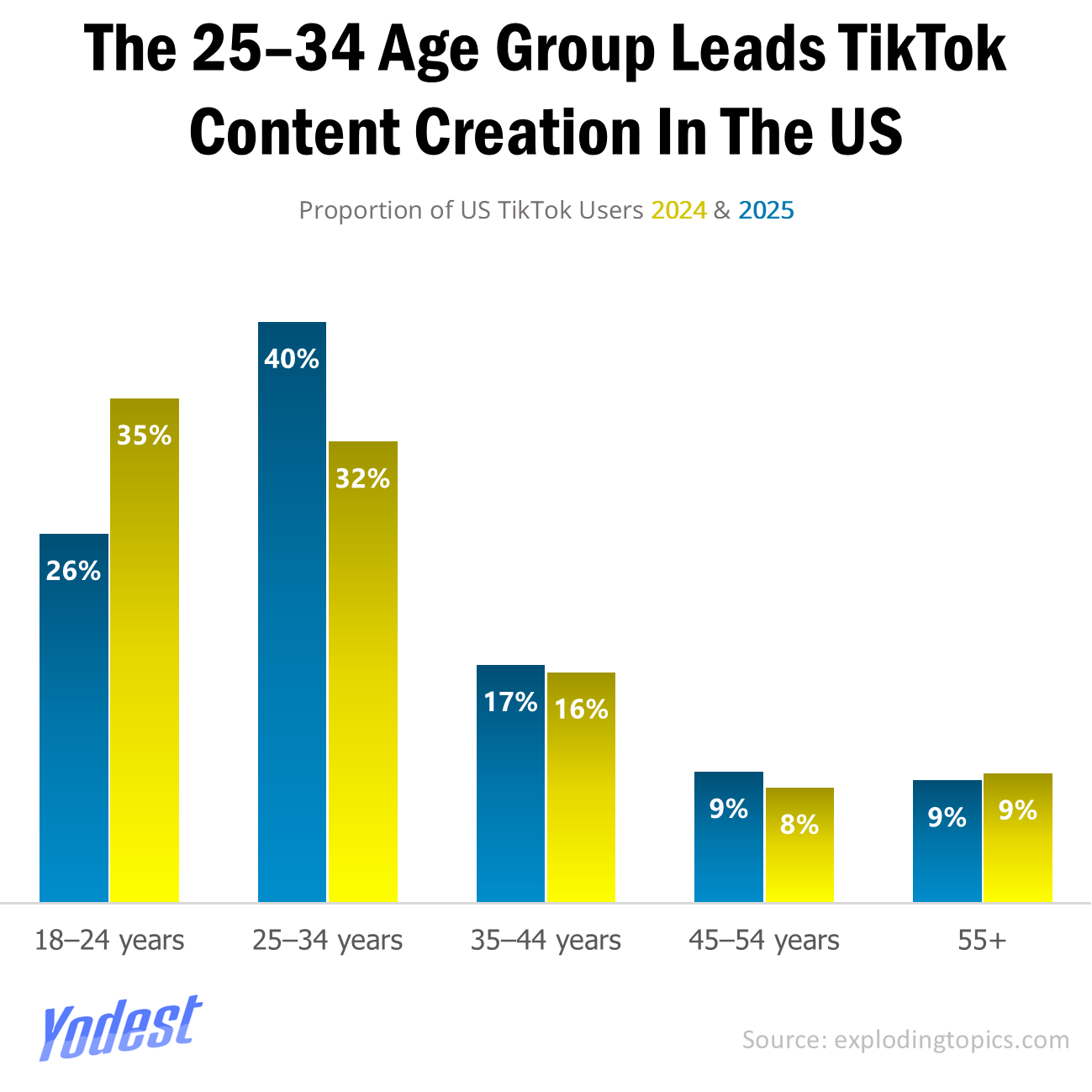 Interesting Reasons As To Why Young Americans Plunge Into Content Creation