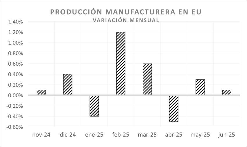 Arena Pública | La producción industrial en EU se expandió más de lo esperado en junio; los precios al productor se mantienen estables