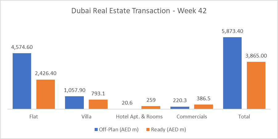 Dubai Real Estate Weekly Market Analysis 20-Oct-2025