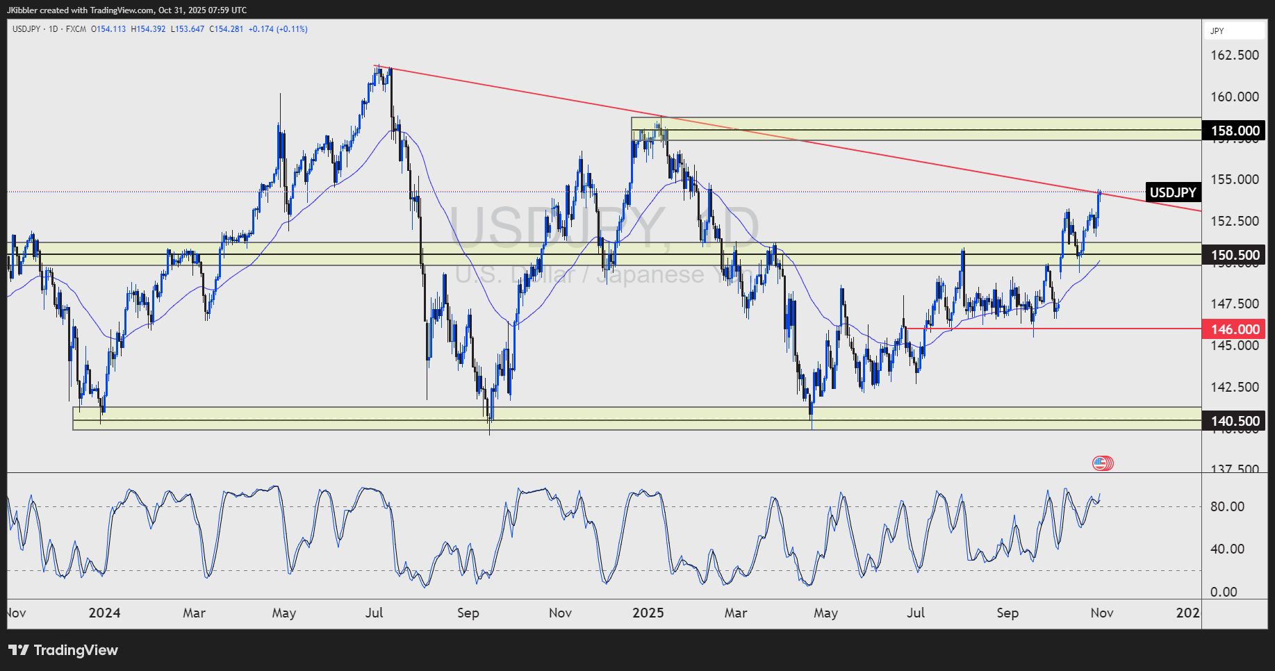 USD/JPY: Why 158 Is More Than Just a Number