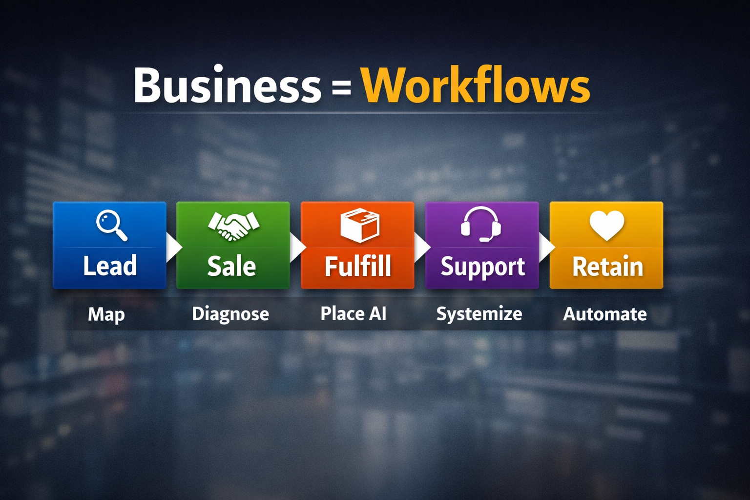 Your Business Is 5 Workflows.