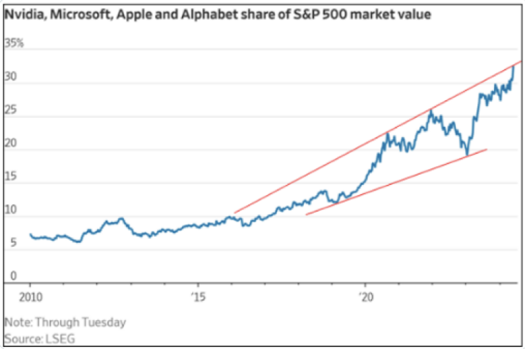 Stock Market Outlook  