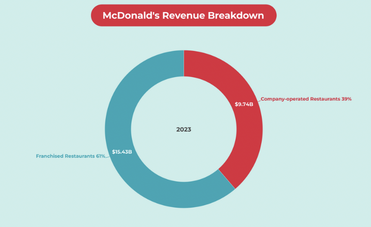 🍔 Is McDonald's a buy?