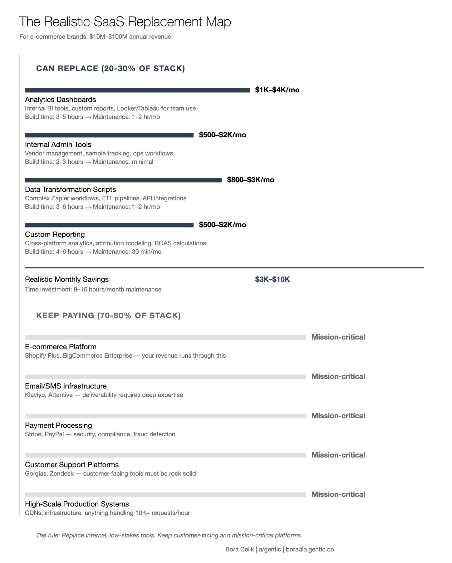 The SaaS Stack Collapse: What Ecom Brands Can Replace With AI