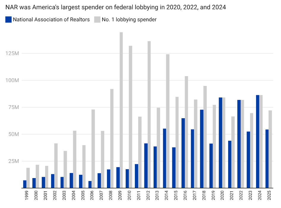 NAR is the juggernaut of federal real estate lobbying—just look at these 4 charts